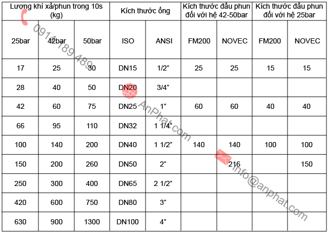 Bảng xác định số lượng đầu phun dựa vào lượng khí xả